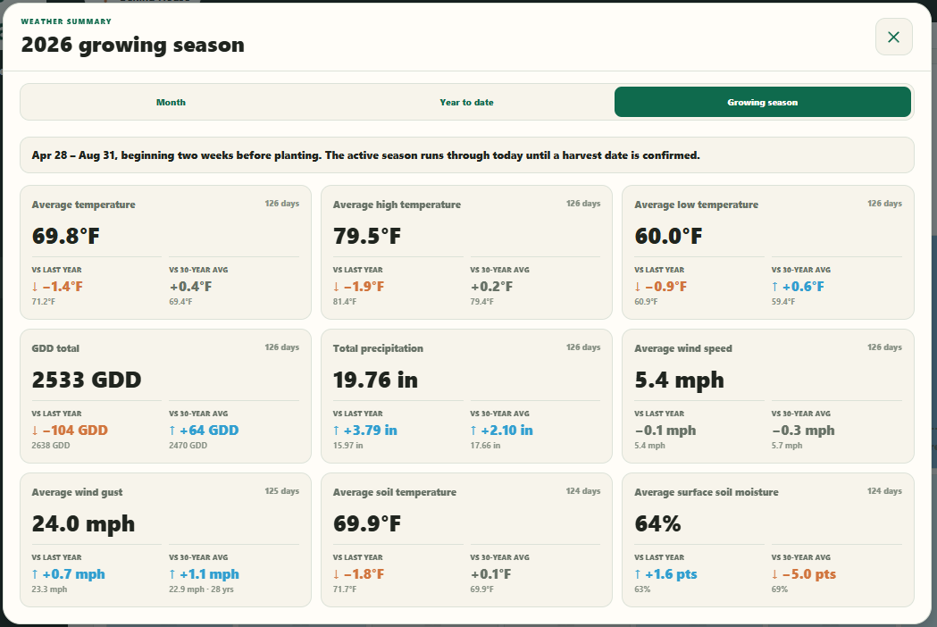 FieldCast 2026 growing-season weather summary