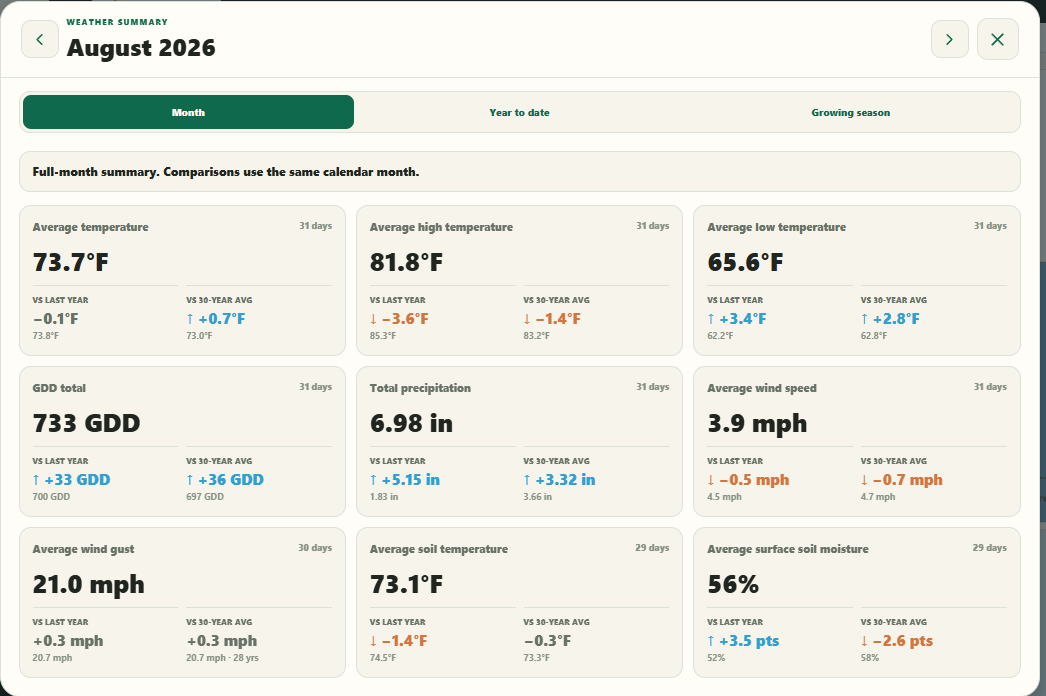FieldCast monthly weather summary for August 2026