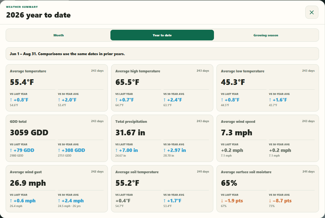 FieldCast 2026 year-to-date weather summary