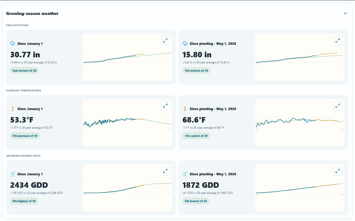 FieldCast growing-season weather comparisons for precipitation, temperature, and growing degree days
