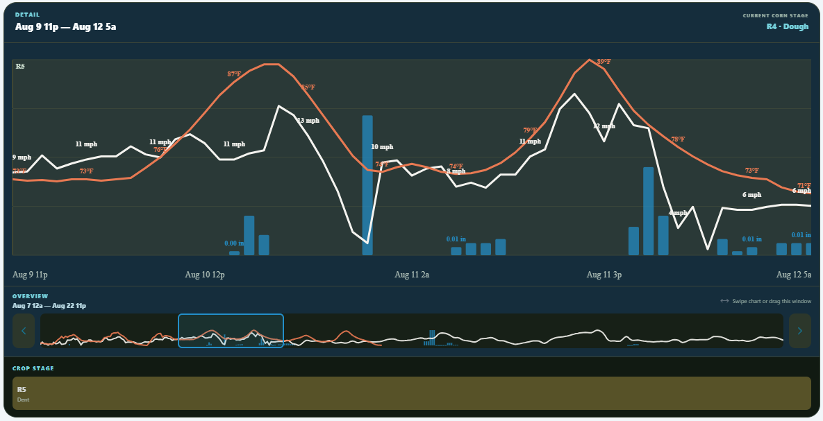 FieldCast detailed weather trend chart with temperature, wind, and precipitation